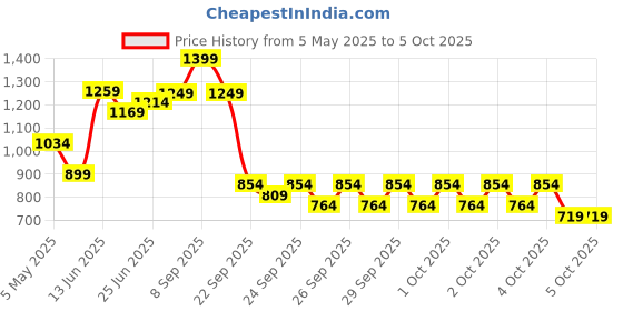myntra.com Lavie Structured Shoulder Bag lavie Price History Graph from 5 May 2025 to 4 Oct 2025