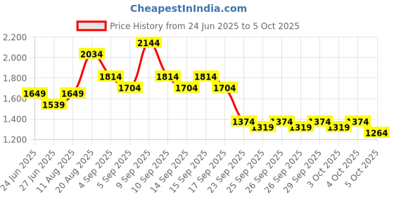 myntra.com Lavie Structured Shoulder Bag lavie Price History Graph from 24 Jun 2025 to 5 Oct 2025