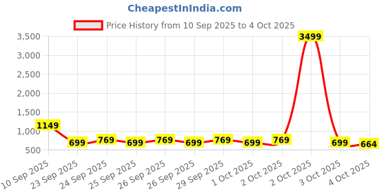 myntra.com Lavie Structured Shoulder Bag lavie Price History Graph from 10 Sep 2025 to 3 Oct 2025