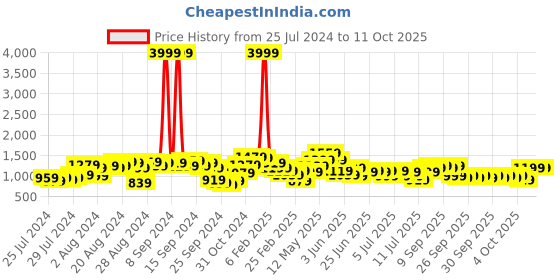 myntra.com Lavie Structured Shoulder Bag With Tasselled lavie Price History Graph from 25 Jul 2024 to 10 Oct 2025