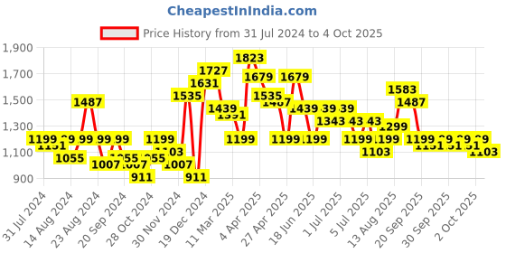 myntra.com Lavie Structured Shoulder Bag with Tasselled lavie Price History Graph from 31 Jul 2024 to 4 Oct 2025