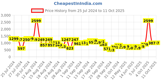 myntra.com Lavie Structured Sling Bag lavie Price History Graph from 25 Jul 2024 to 11 Oct 2025