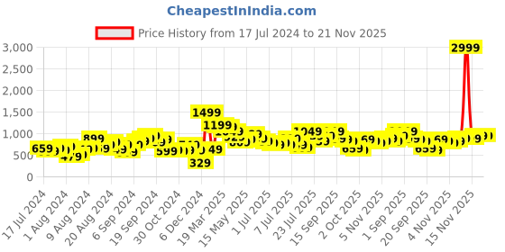 myntra.com Lavie Structured Sling Bag lavie Price History Graph from 17 Jul 2024 to 20 Nov 2025