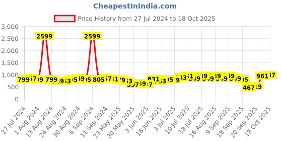 myntra.com Lavie Structured Sling Bag lavie Price History Graph from 27 Jul 2024 to 18 Oct 2025