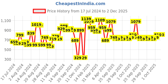myntra.com Lavie Structured Sling Bag lavie Price History Graph from 17 Jul 2024 to 2 Dec 2025