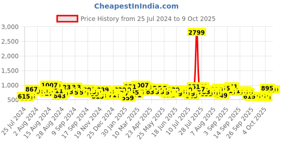 myntra.com Lavie Structured Sling Bag lavie Price History Graph from 25 Jul 2024 to 8 Oct 2025