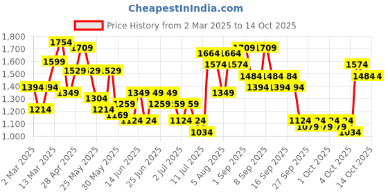 myntra.com Lavie Structured Sling Bag lavie Price History Graph from 2 Mar 2025 to 14 Oct 2025