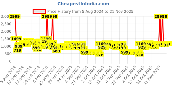 myntra.com Lavie Structured Sling Bag lavie Price History Graph from 5 Aug 2024 to 20 Nov 2025