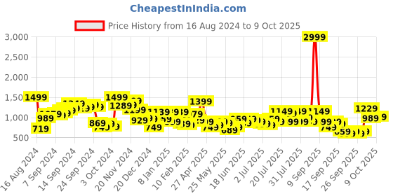myntra.com Lavie Structured Sling Bag lavie Price History Graph from 16 Aug 2024 to 9 Oct 2025