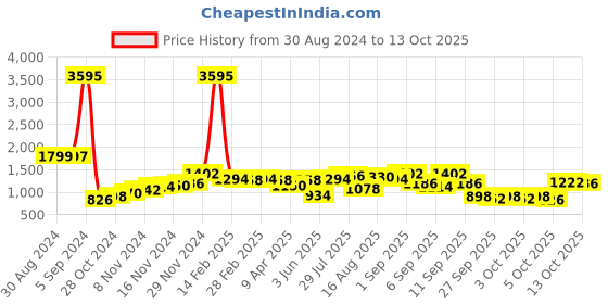 myntra.com Lavie Structured Sling Bag lavie Price History Graph from 30 Aug 2024 to 13 Oct 2025