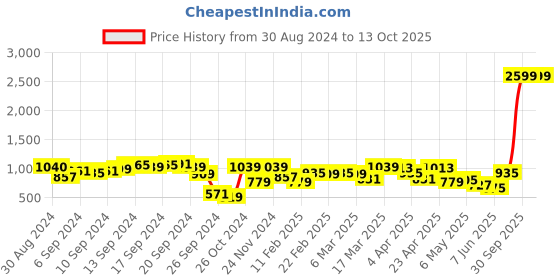 myntra.com Lavie Structured Sling Bag lavie Price History Graph from 30 Aug 2024 to 12 Oct 2025