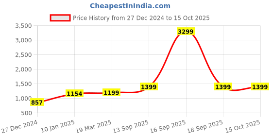 myntra.com Lavie Structured Sling Bag lavie Price History Graph from 27 Dec 2024 to 14 Oct 2025