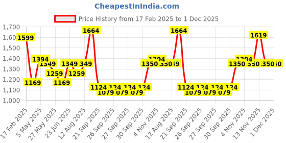 myntra.com Lavie Structured Sling Bag lavie Price History Graph from 17 Feb 2025 to 1 Dec 2025