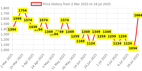 myntra.com Lavie Structured Sling Bag lavie Price History Graph from 2 Mar 2025 to 11 Jul 2025