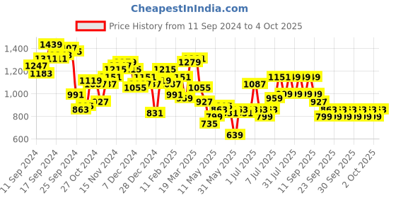 myntra.com Lavie Structured Sling Bag with Cut Work lavie Price History Graph from 11 Sep 2024 to 4 Oct 2025