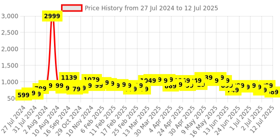 myntra.com Lavie Structured Sling Bag with Fringed lavie Price History Graph from 27 Jul 2024 to 12 Jul 2025