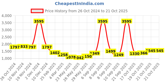 myntra.com Lavie Structured Sling Bag with Tasselled lavie Price History Graph from 26 Oct 2024 to 17 Oct 2025