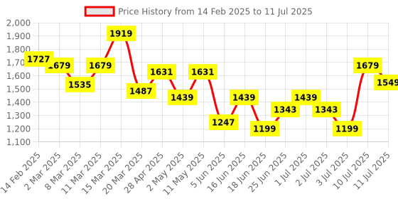 myntra.com Lavie Structured Small Handheld Bag lavie Price History Graph from 14 Feb 2025 to 11 Jul 2025