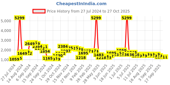 myntra.com Lavie Structured Tote Bag lavie Price History Graph from 27 Jul 2024 to 27 Oct 2025