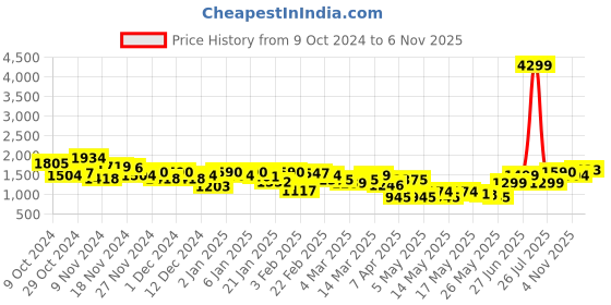 myntra.com Lavie Structured Tote Bag lavie Price History Graph from 9 Oct 2024 to 5 Nov 2025