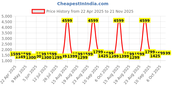 myntra.com Lavie Structured Tote Bag lavie Price History Graph from 22 Apr 2025 to 20 Nov 2025