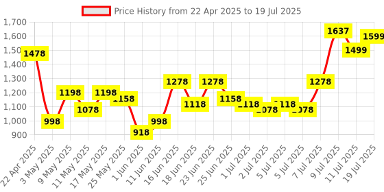 myntra.com Lavie Structured Tote Bag lavie Price History Graph from 22 Apr 2025 to 11 Jul 2025