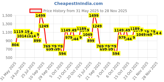 myntra.com Lavie Structured Tote Bag lavie Price History Graph from 31 May 2025 to 28 Nov 2025