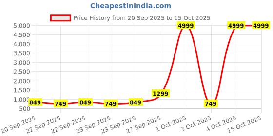 myntra.com Lavie Structured Tote Bag lavie Price History Graph from 20 Sep 2025 to 15 Oct 2025