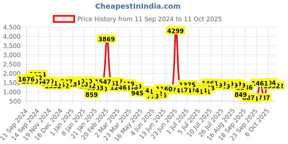 myntra.com Lavie Structured Tote Bag with Quilted lavie Price History Graph from 11 Sep 2024 to 11 Oct 2025