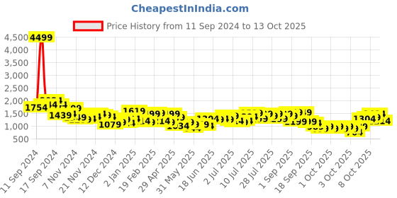 myntra.com Lavie Structured Tote Bag with Quilted lavie Price History Graph from 11 Sep 2024 to 13 Oct 2025