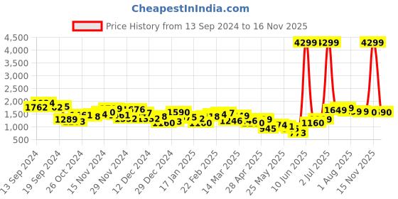 myntra.com Lavie Structured Tote Bag with Tasselled lavie Price History Graph from 13 Sep 2024 to 15 Nov 2025