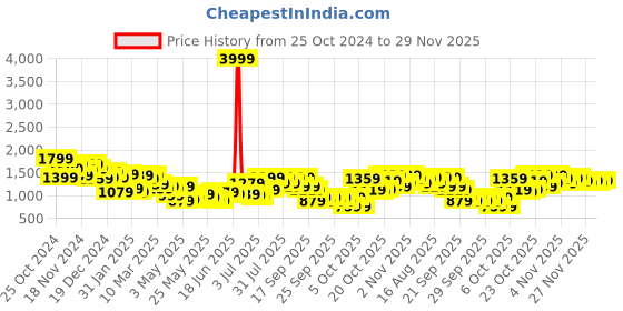 myntra.com Lavie Swagger Hobo Bag lavie Price History Graph from 25 Oct 2024 to 29 Nov 2025