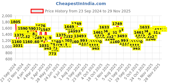 myntra.com Lavie Swagger Satchel with Quilted lavie Price History Graph from 23 Sep 2024 to 29 Nov 2025