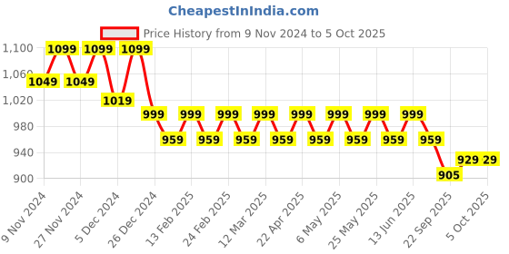 myntra.com Lavie Synthetic Block Heel Sandals with Buckles lavie Price History Graph from 9 Nov 2024 to 4 Oct 2025
