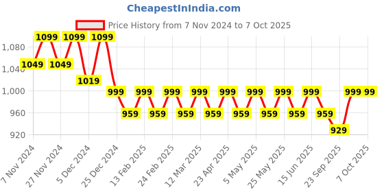 myntra.com Lavie Synthetic Block Heel Sandals with Buckles lavie Price History Graph from 7 Nov 2024 to 6 Oct 2025