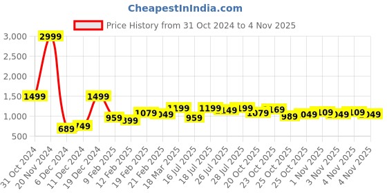 myntra.com Lavie Synthetic Leather Box Clutch lavie Price History Graph from 31 Oct 2024 to 2 Nov 2025