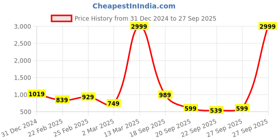 myntra.com Lavie Synthetic Leather Box Clutch lavie Price History Graph from 31 Dec 2024 to 27 Sep 2025