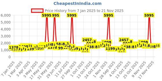 myntra.com Lavie Synthetic Leather Satchel lavie Price History Graph from 7 Jan 2025 to 20 Nov 2025