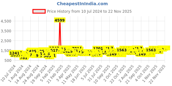 myntra.com Lavie Synthetic Leather Structured Shoulder Bag lavie Price History Graph from 10 Jul 2024 to 22 Nov 2025