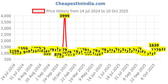 myntra.com Lavie Synthetic Leather Structured Shoulder Bag lavie Price History Graph from 24 Jul 2024 to 9 Oct 2025