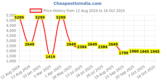myntra.com Lavie Synthetic Leather Structured Tote Bag lavie Price History Graph from 12 Aug 2024 to 15 Oct 2025