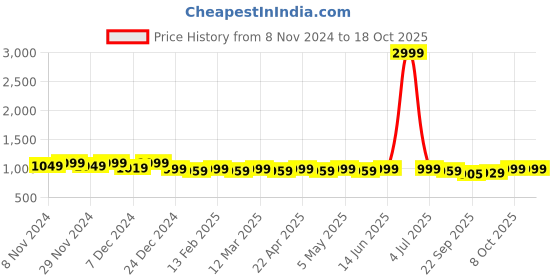 myntra.com Lavie Synthetic Wedge Heels Sandals lavie Price History Graph from 8 Nov 2024 to 17 Oct 2025