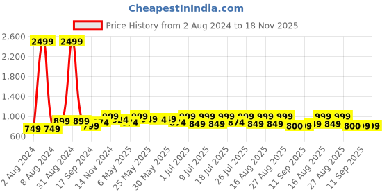 myntra.com Lavie T-Strap Flats with Buckles lavie Price History Graph from 2 Aug 2024 to 18 Nov 2025