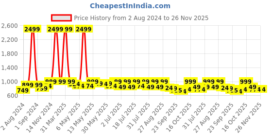 myntra.com Lavie T-Strap Flats with Buckles lavie Price History Graph from 2 Aug 2024 to 26 Nov 2025