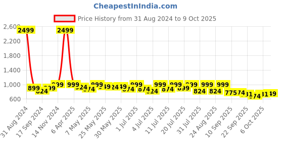 myntra.com Lavie T-Strap Flats With Buckles lavie Price History Graph from 31 Aug 2024 to 9 Oct 2025