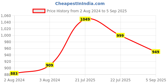 myntra.com Lavie Taffy  Horizontal Women's Handbag lavie Price History Graph from 2 Aug 2024 to 5 Sep 2025