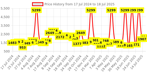 myntra.com Lavie Tan Brown Python Print Pyth Viga Boxbag Shoulder Bag lavie Price History Graph from 17 Jul 2024 to 14 Jul 2025