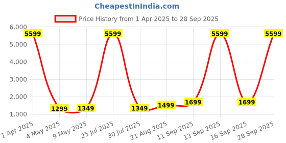 myntra.com Lavie Tan Brown Textured Hobo Bag lavie Price History Graph from 1 Apr 2025 to 28 Sep 2025