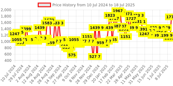 myntra.com Lavie Tan Structured Shoulder Bag with Tasselled lavie Price History Graph from 10 Jul 2024 to 12 Jul 2025