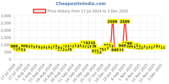 myntra.com Lavie Tan Structured Sling Bag lavie Price History Graph from 17 Jul 2024 to 1 Dec 2025